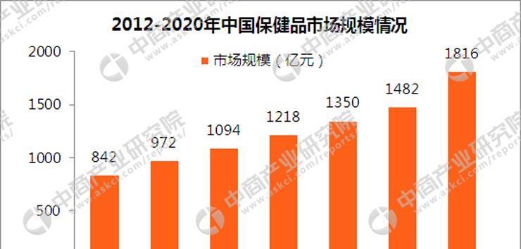 保健品行业的发展现状及前景（挖掘保健品行业的商机，实现健康与财富的双赢）